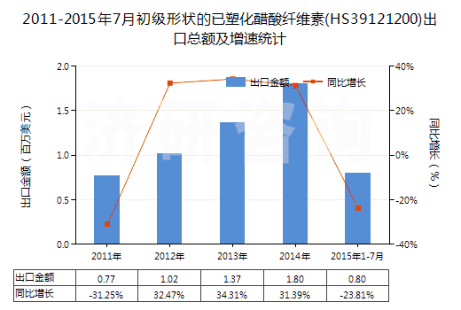 2011-2015年7月初級形狀的已塑化醋酸纖維素(HS39121200)出口總額及增速統(tǒng)計(jì)
